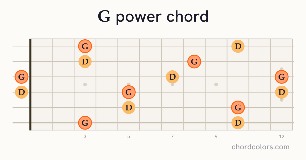 G5 chord on guitar shown as colored note dots