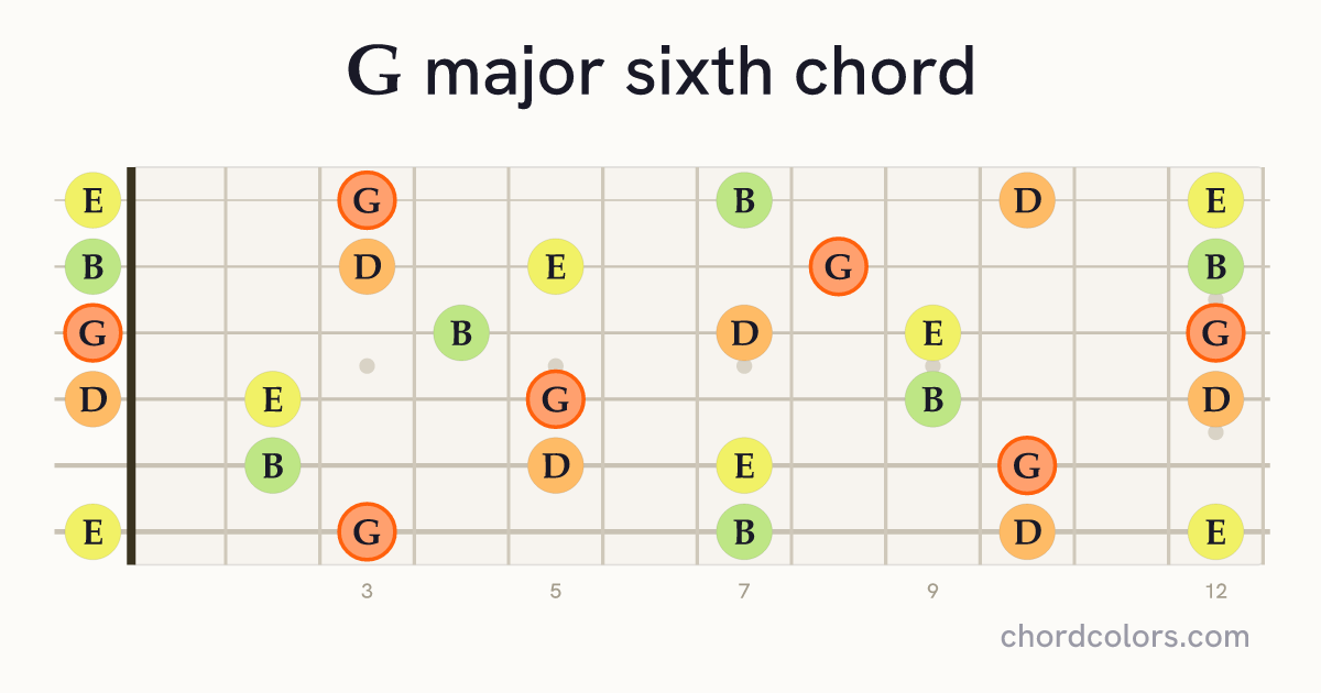 G6 chord on guitar shown as colored note dots