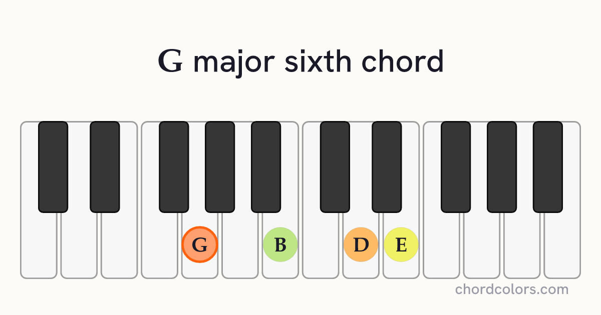 G6 chord on piano shown as colored note dots
