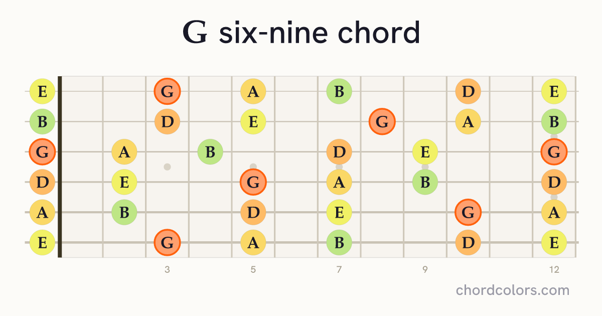 G6/9 chord on guitar shown as colored note dots