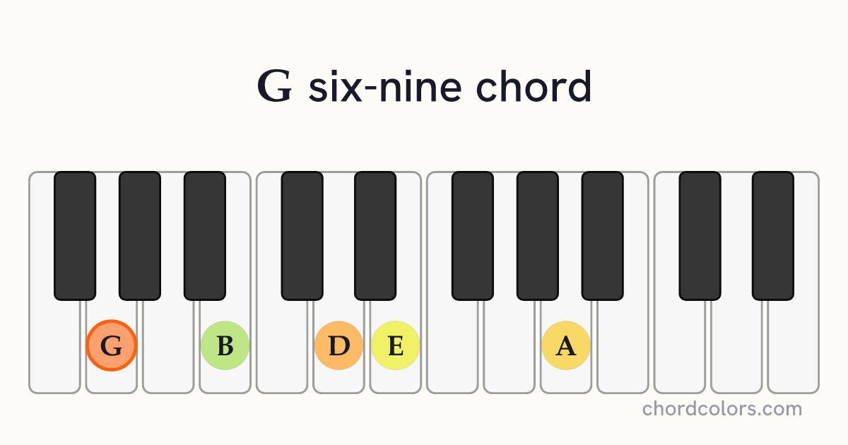 G6/9 chord on piano shown as colored note dots