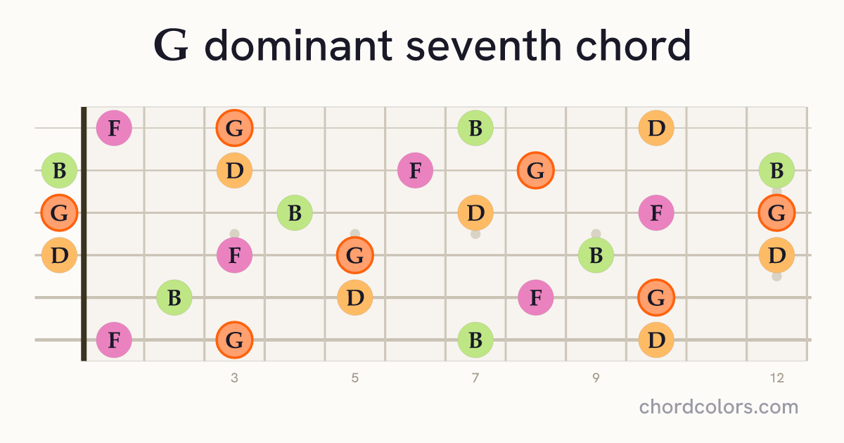 G7 chord on guitar shown as colored note dots