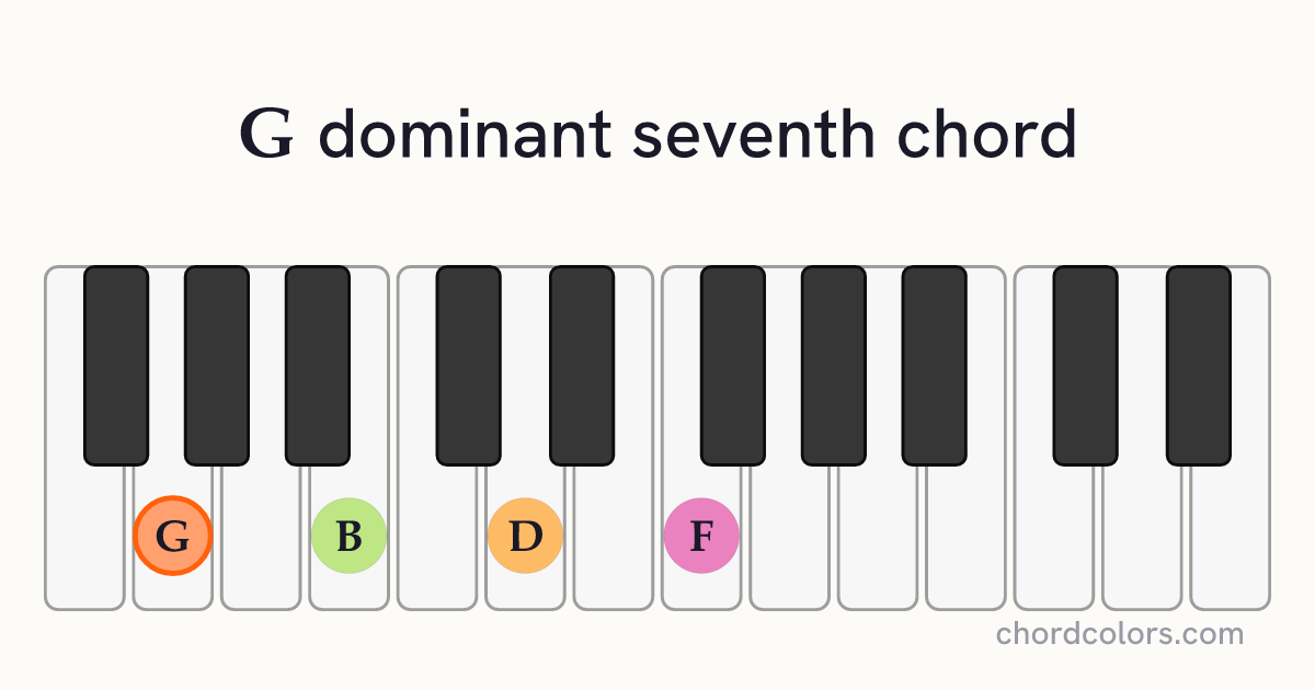 G7 chord on piano shown as colored note dots