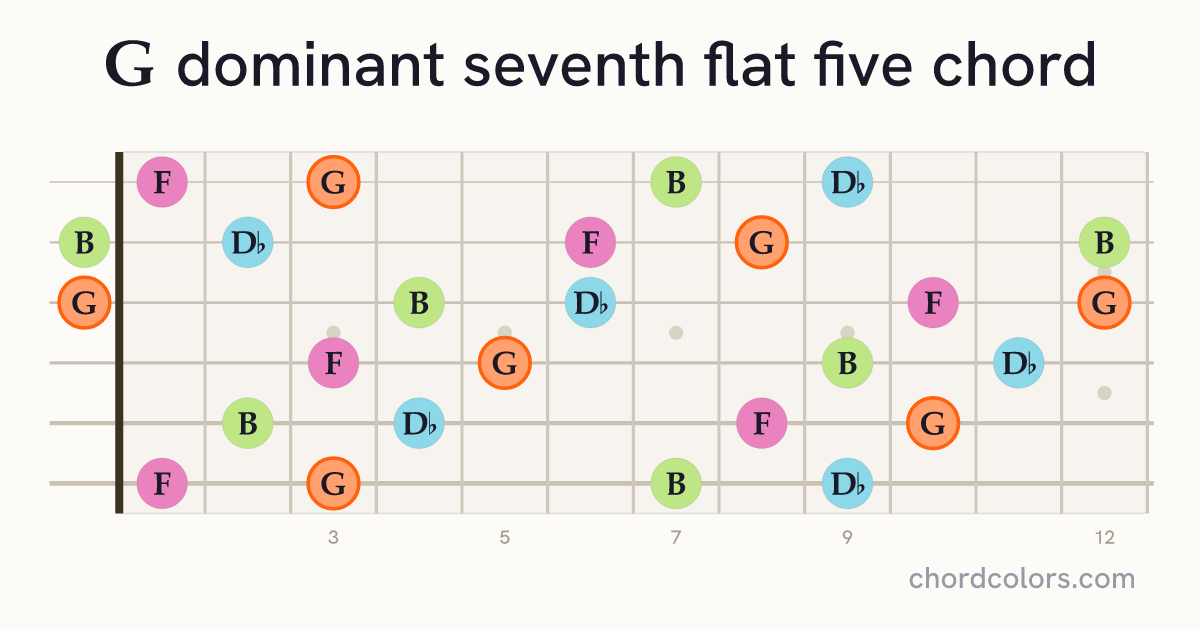 G7♭5 chord on guitar shown as colored note dots