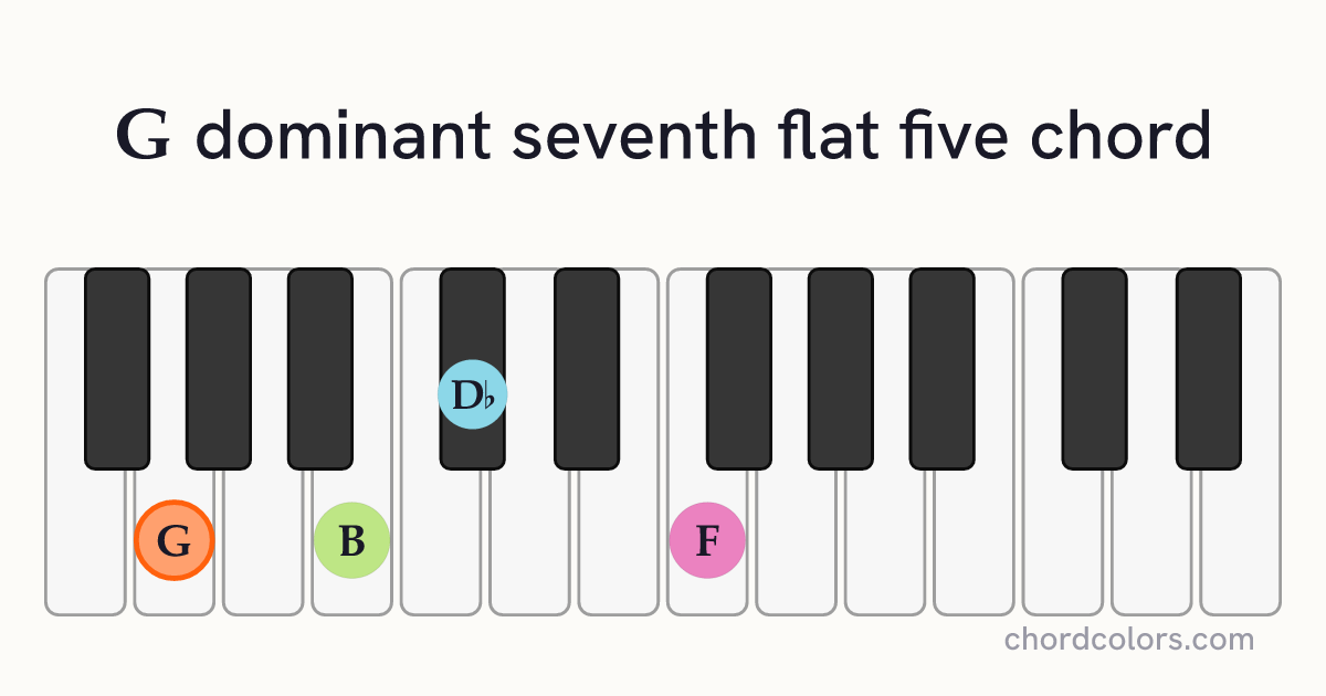 G7♭5 chord on piano shown as colored note dots