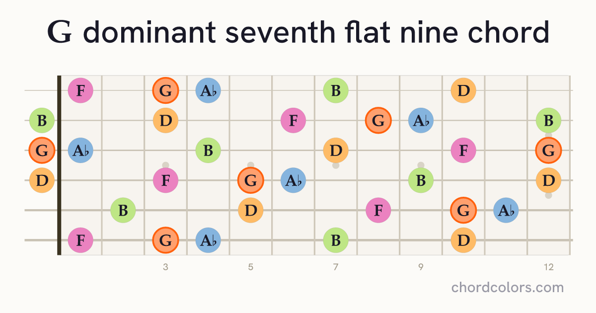 G7♭9 chord on guitar shown as colored note dots