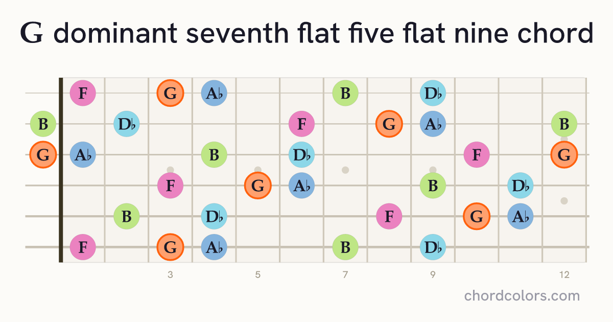 G7♭5(♭9) chord on guitar shown as colored note dots