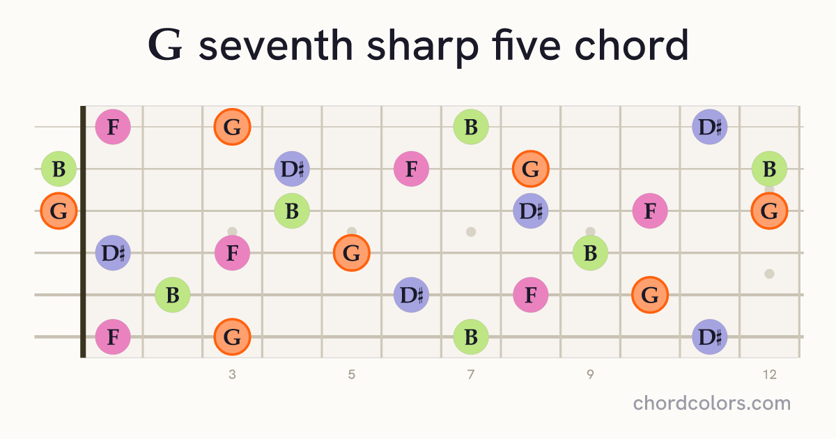G7♯5 chord on guitar shown as colored note dots