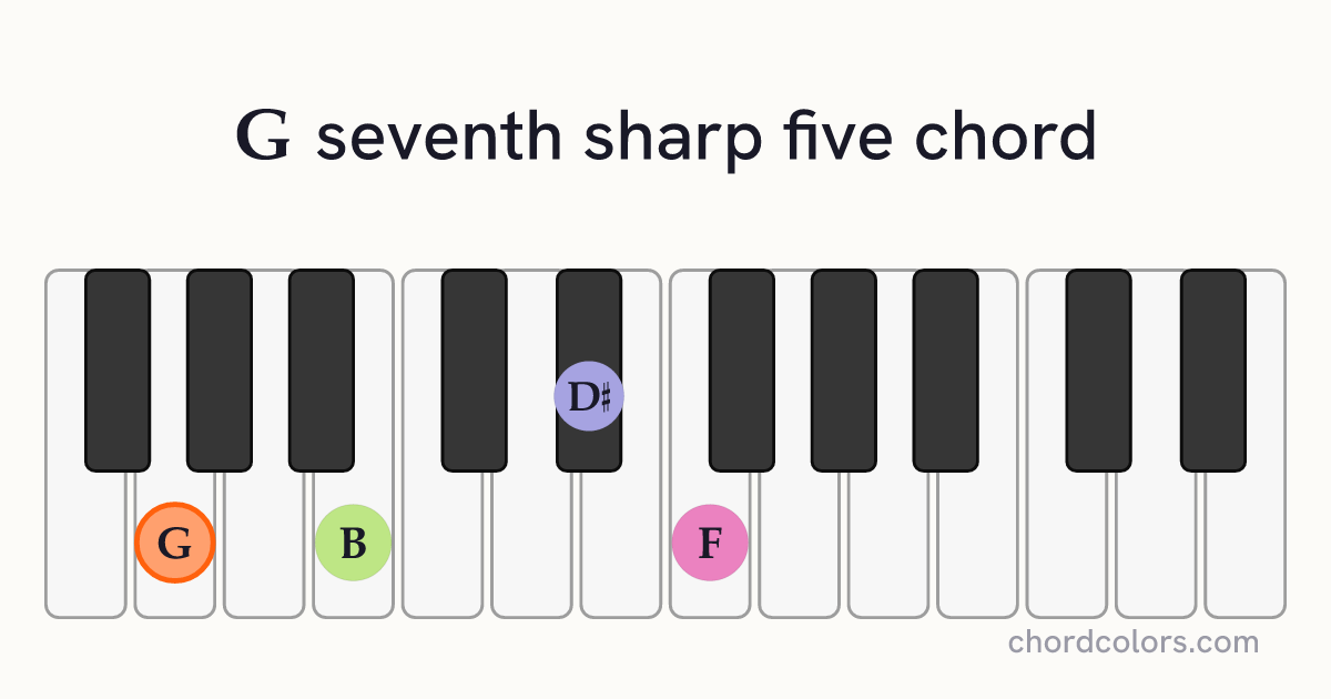 G7♯5 chord on piano shown as colored note dots