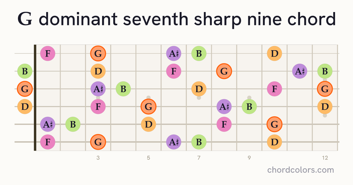 G7♯9 chord on guitar shown as colored note dots
