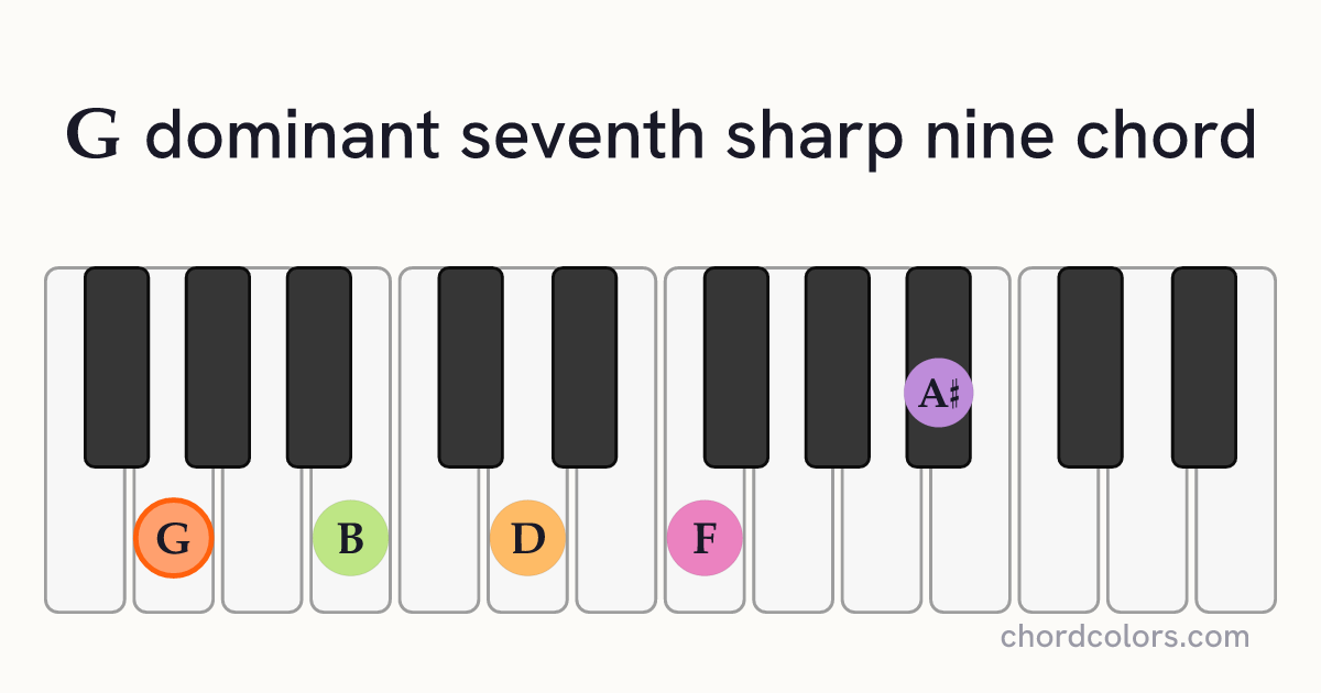 G7♯9 chord on piano shown as colored note dots
