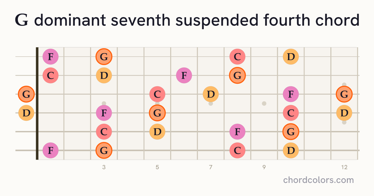 G7sus4 chord on guitar shown as colored note dots