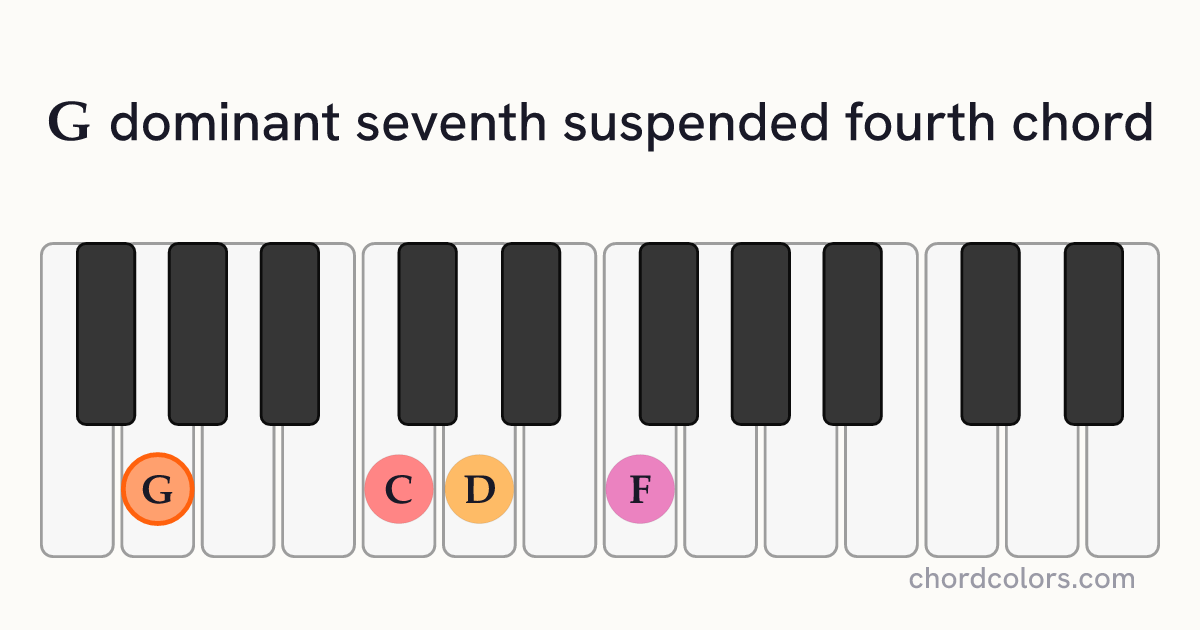 G7sus4 chord on piano shown as colored note dots