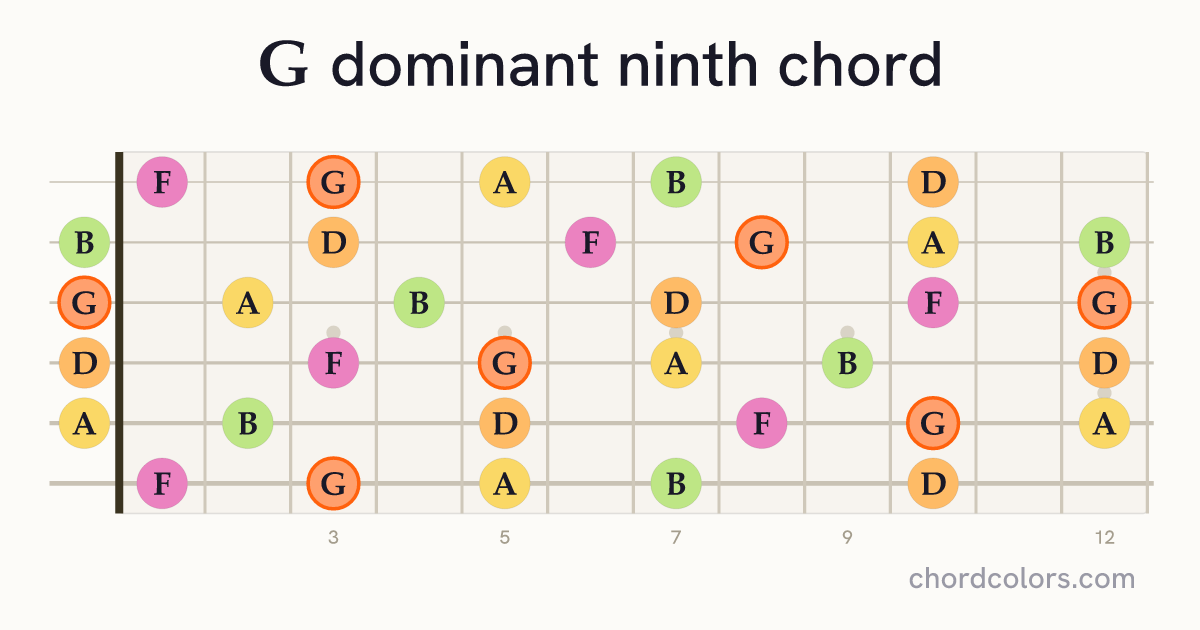 G9 chord on guitar shown as colored note dots
