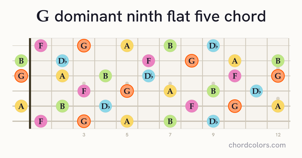 G9♭5 chord on guitar shown as colored note dots