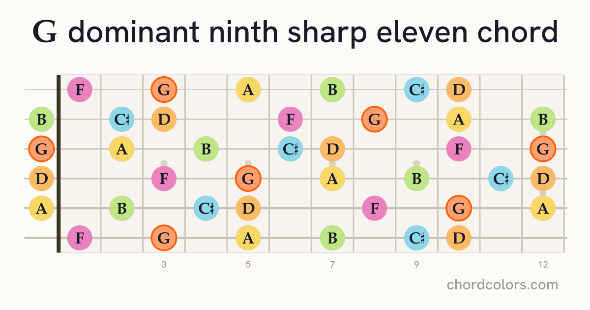G9♯11 chord on guitar shown as colored note dots