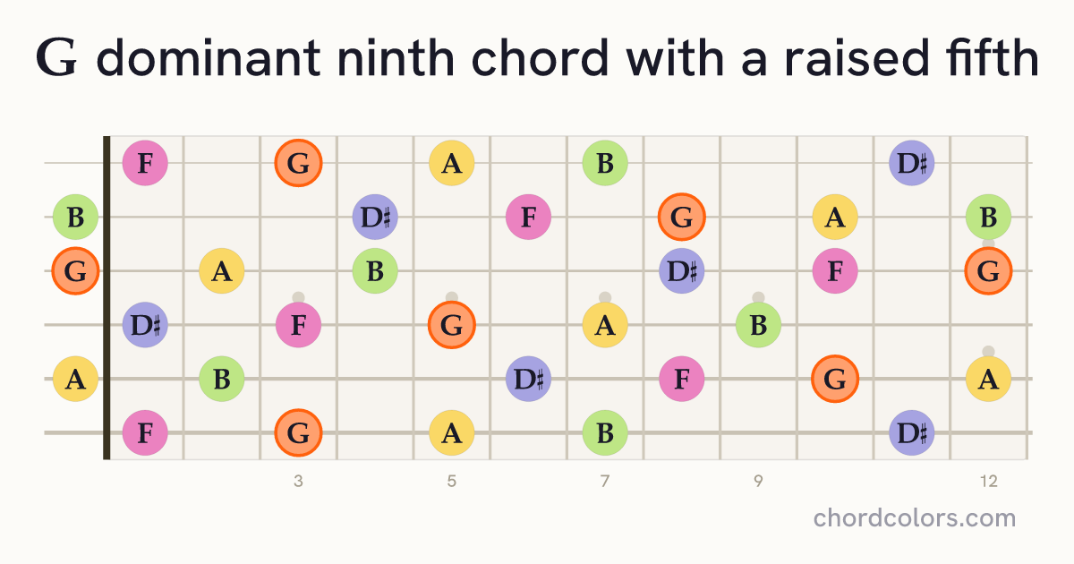 G9♯5 chord on guitar shown as colored note dots