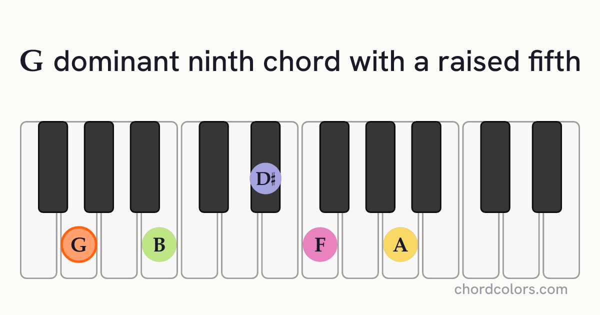 G9♯5 chord on piano shown as colored note dots