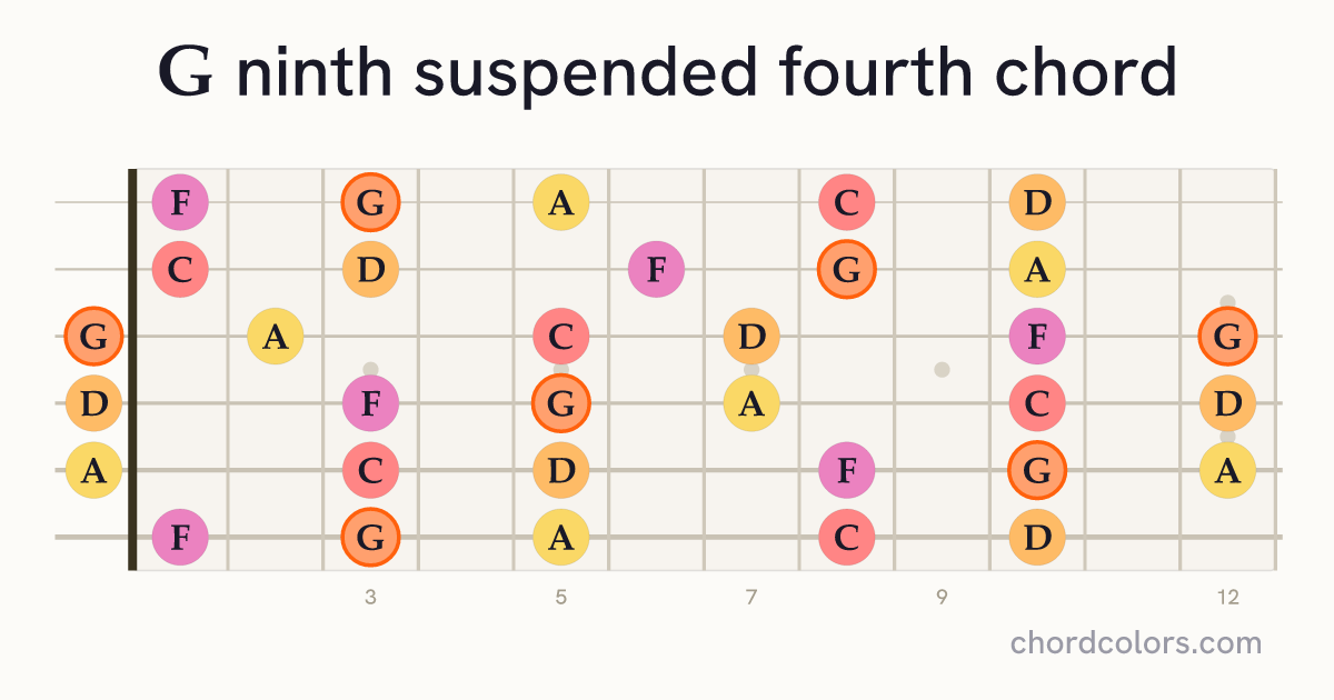 G9sus4 chord on guitar shown as colored note dots
