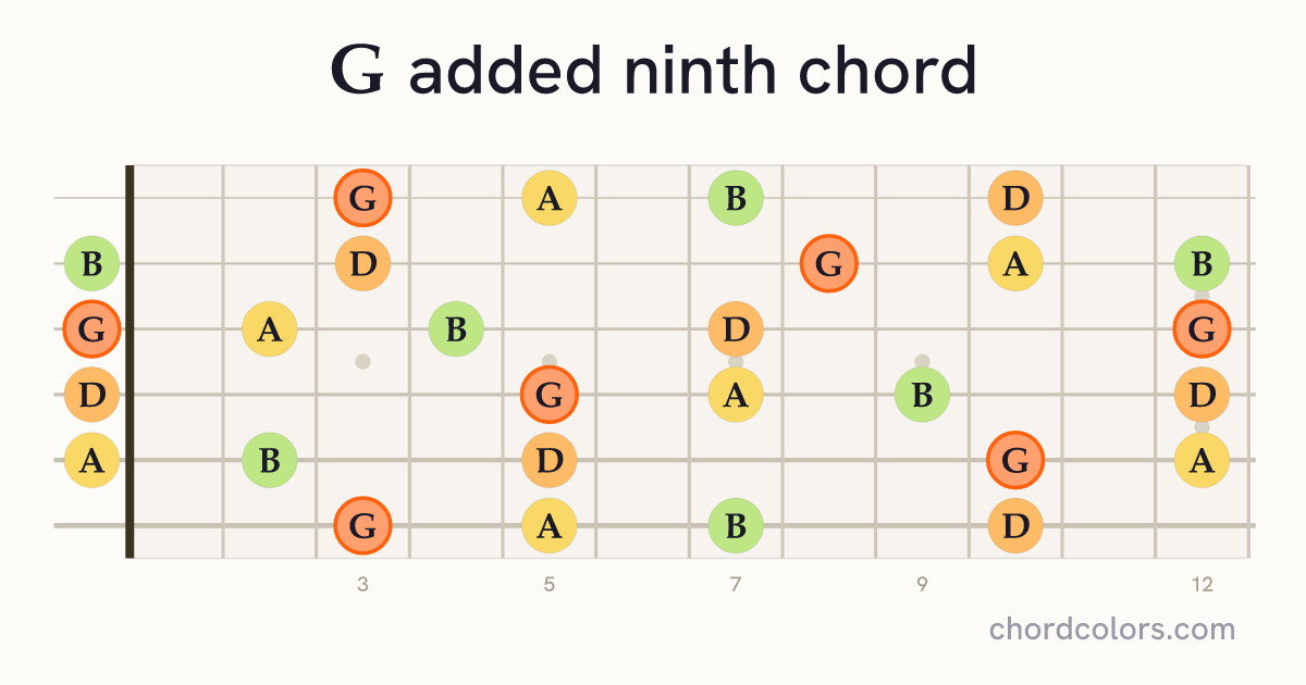 Gadd9 chord on guitar shown as colored note dots