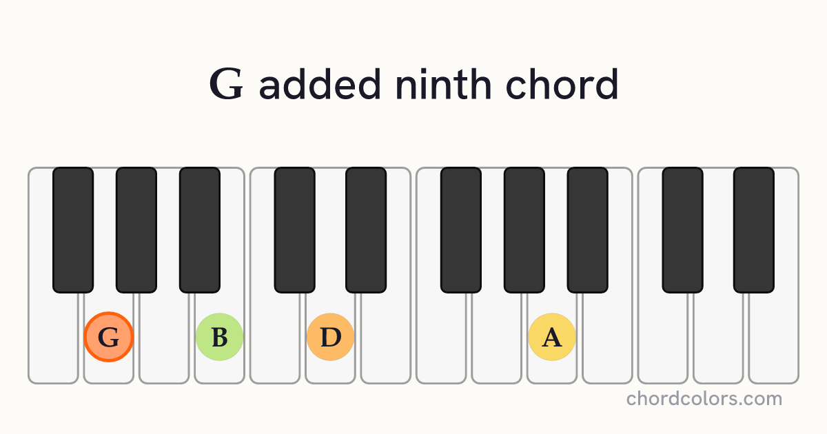 Gadd9 chord on piano shown as colored note dots