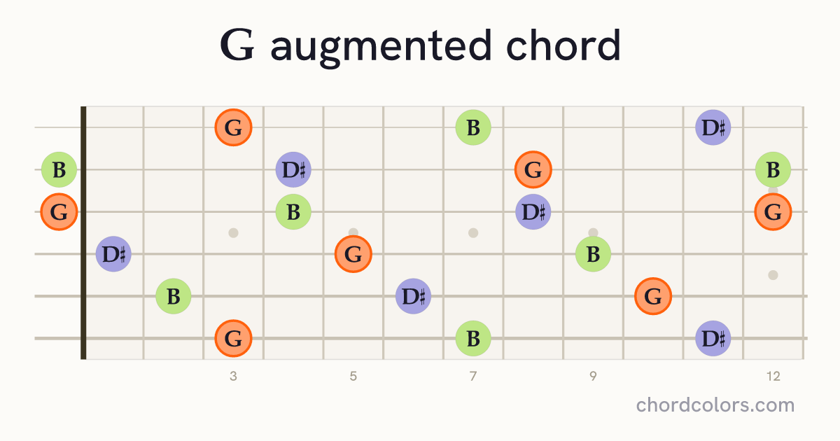 Gaug chord on guitar shown as colored note dots