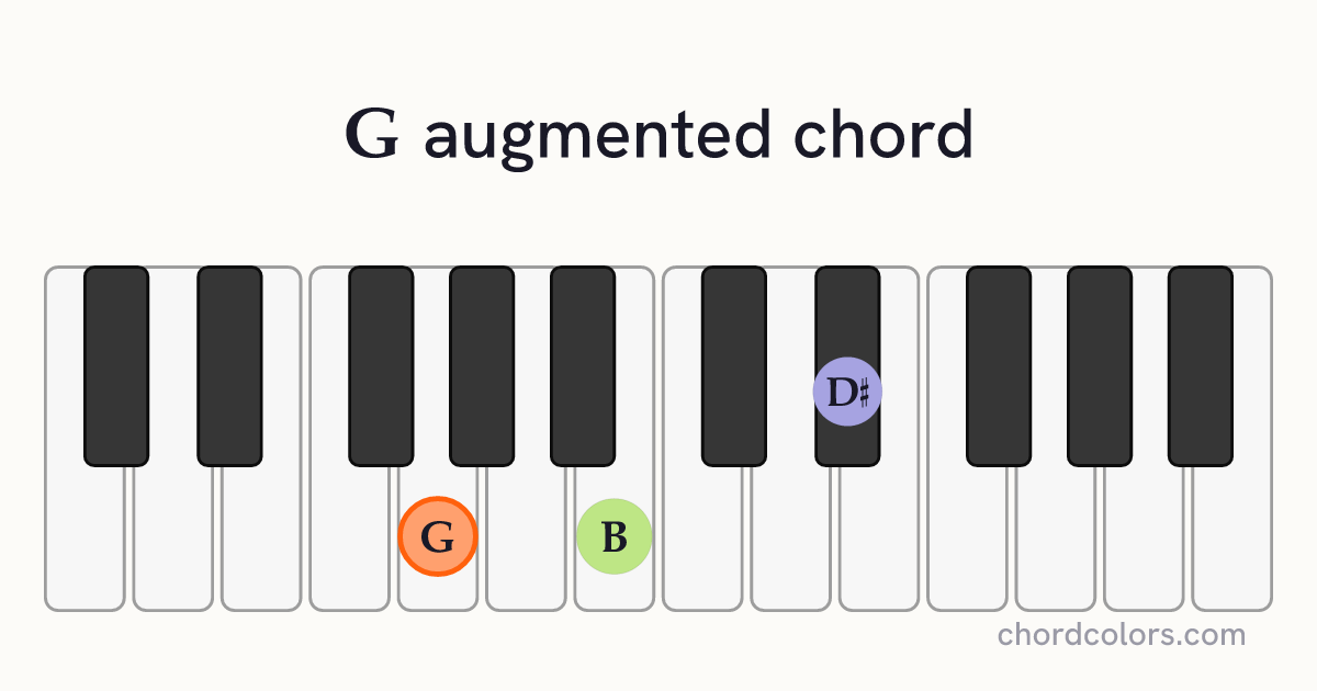Gaug chord on piano shown as colored note dots