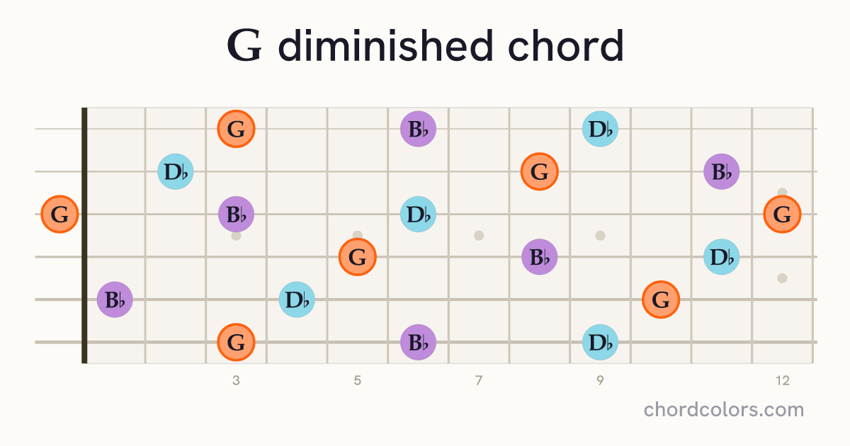 Gdim chord on guitar shown as colored note dots