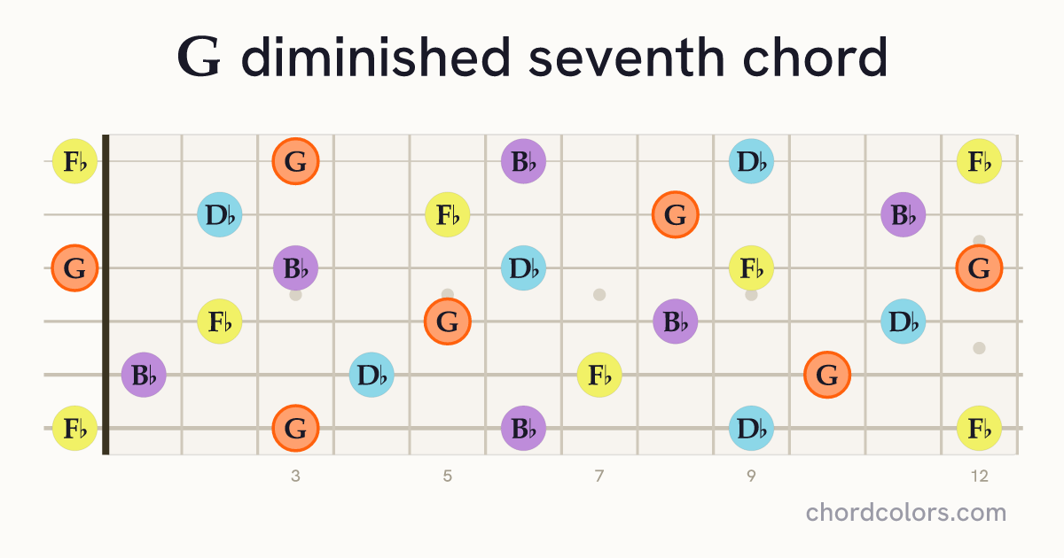 Gdim7 chord on guitar shown as colored note dots