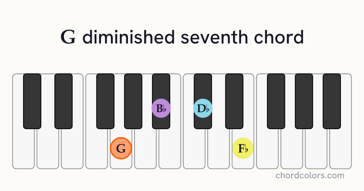 Gdim7 chord on piano shown as colored note dots