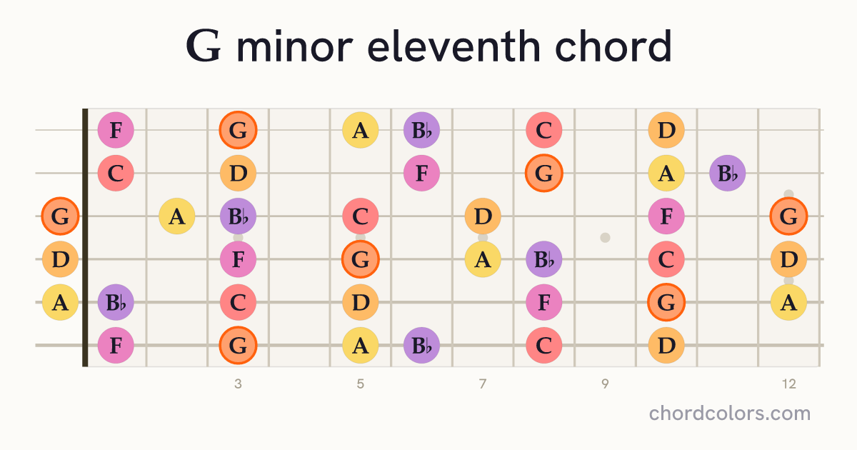 Gm11 chord on guitar shown as colored note dots