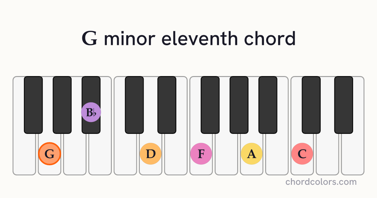 Gm11 chord on piano shown as colored note dots