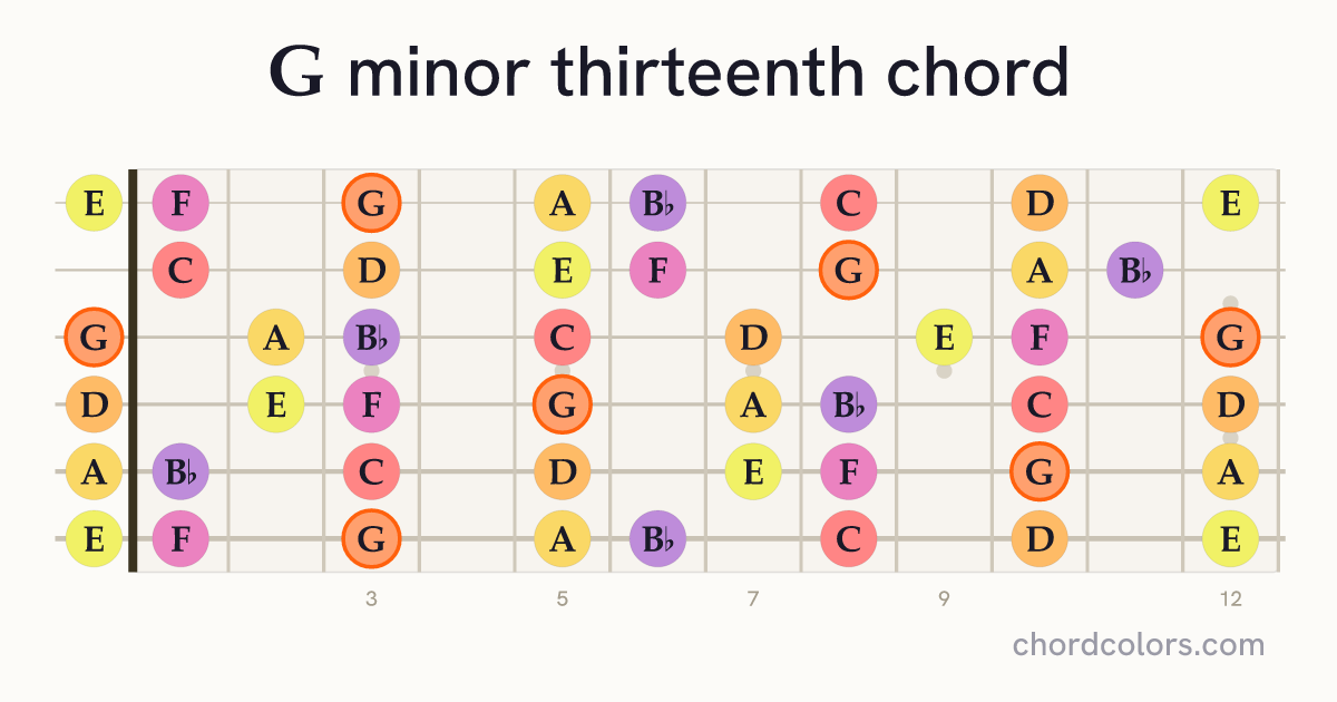 Gm13 chord on guitar shown as colored note dots