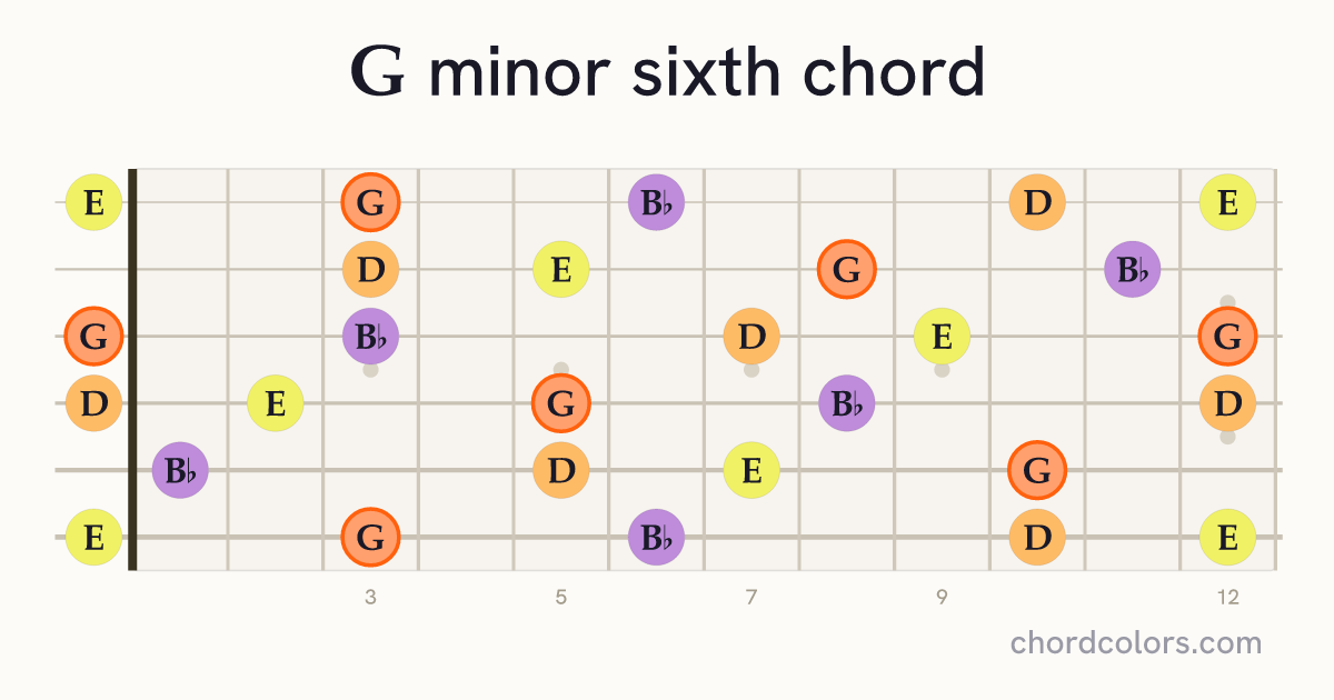 Gm6 chord on guitar shown as colored note dots