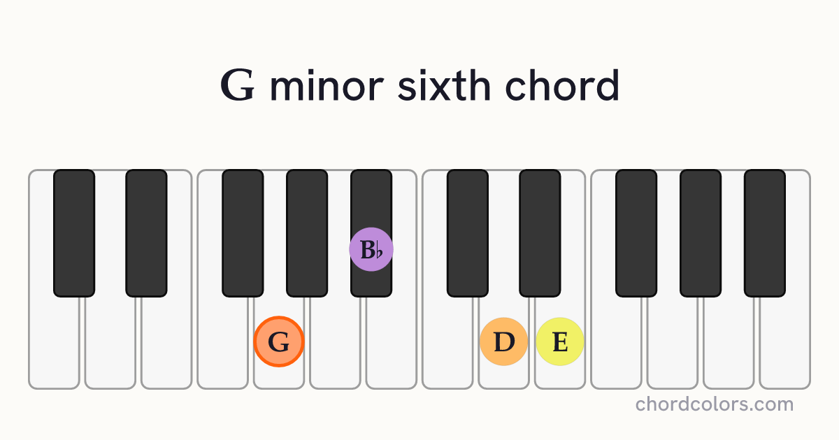 Gm6 chord on piano shown as colored note dots