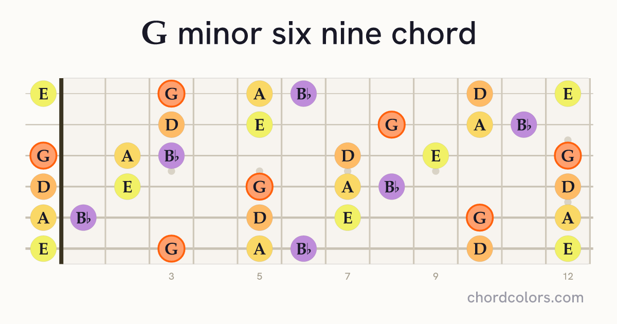 Gm6/9 chord on guitar shown as colored note dots