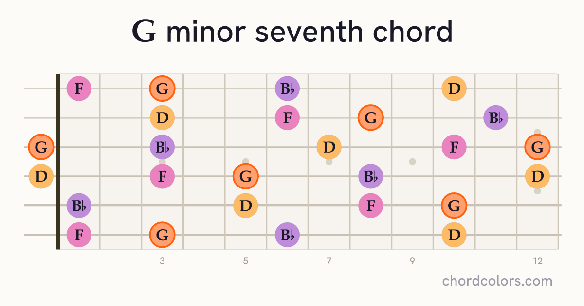 Gm7 chord on guitar shown as colored note dots