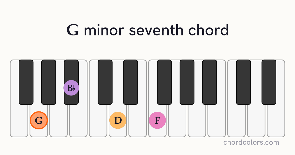 Gm7 chord on piano shown as colored note dots