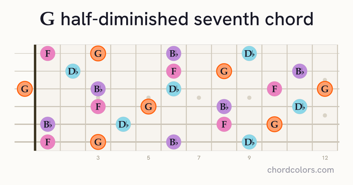 Gm7♭5 chord on guitar shown as colored note dots