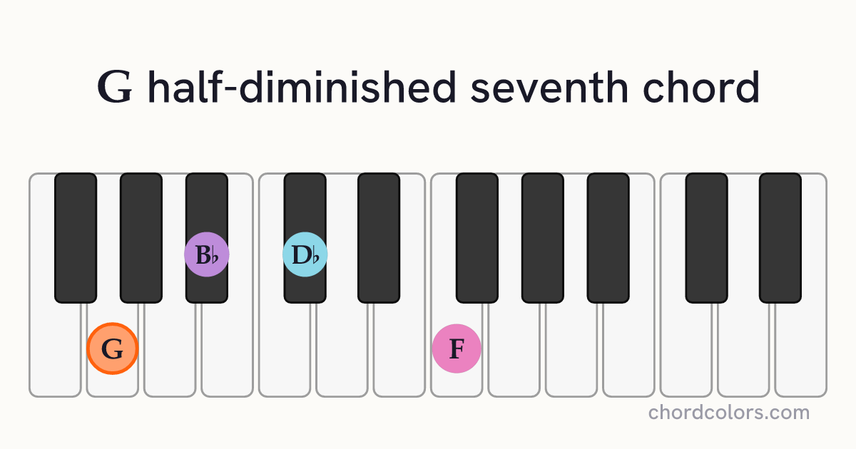 Gm7♭5 chord on piano shown as colored note dots