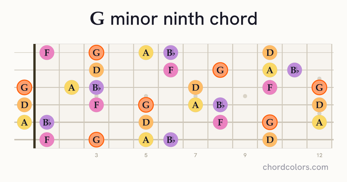 Gm9 chord on guitar shown as colored note dots