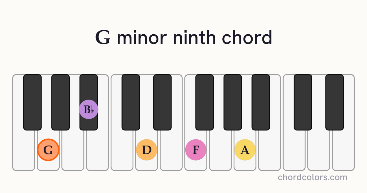 Gm9 chord on piano shown as colored note dots