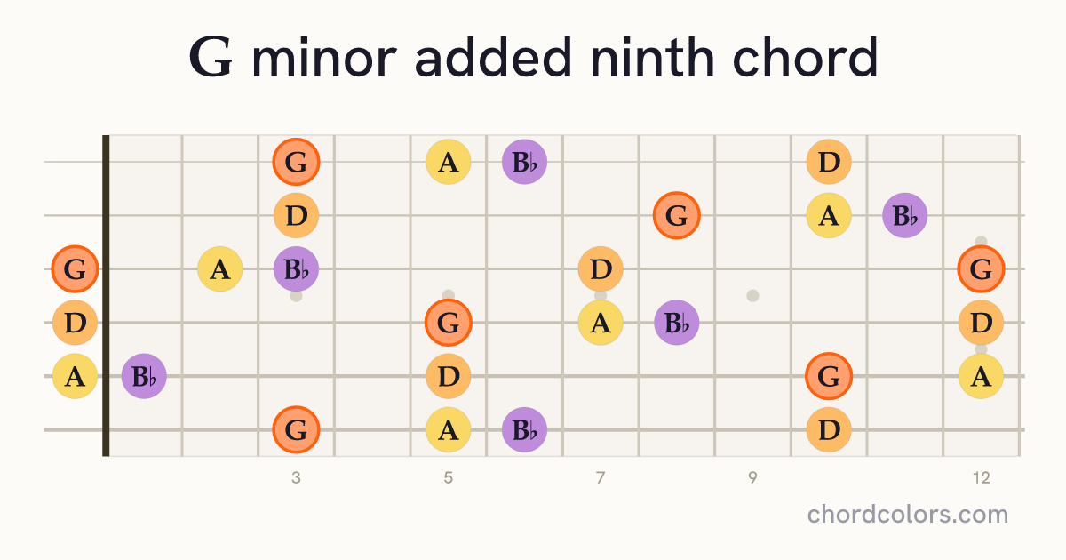 Gmadd9 chord on guitar shown as colored note dots