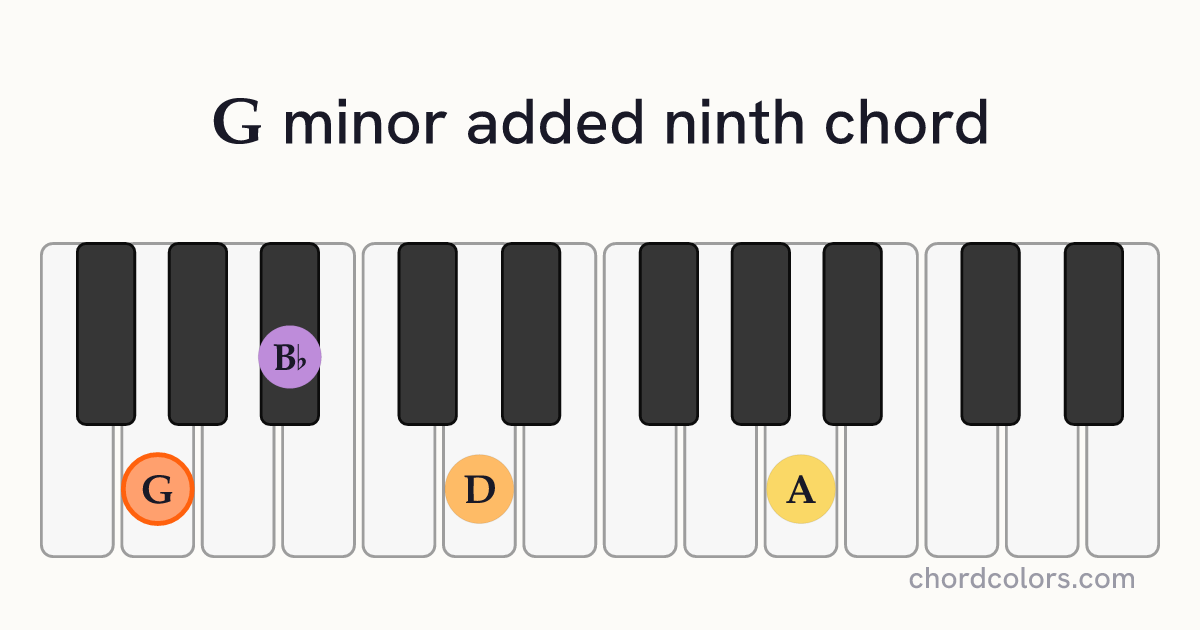 Gmadd9 chord on piano shown as colored note dots