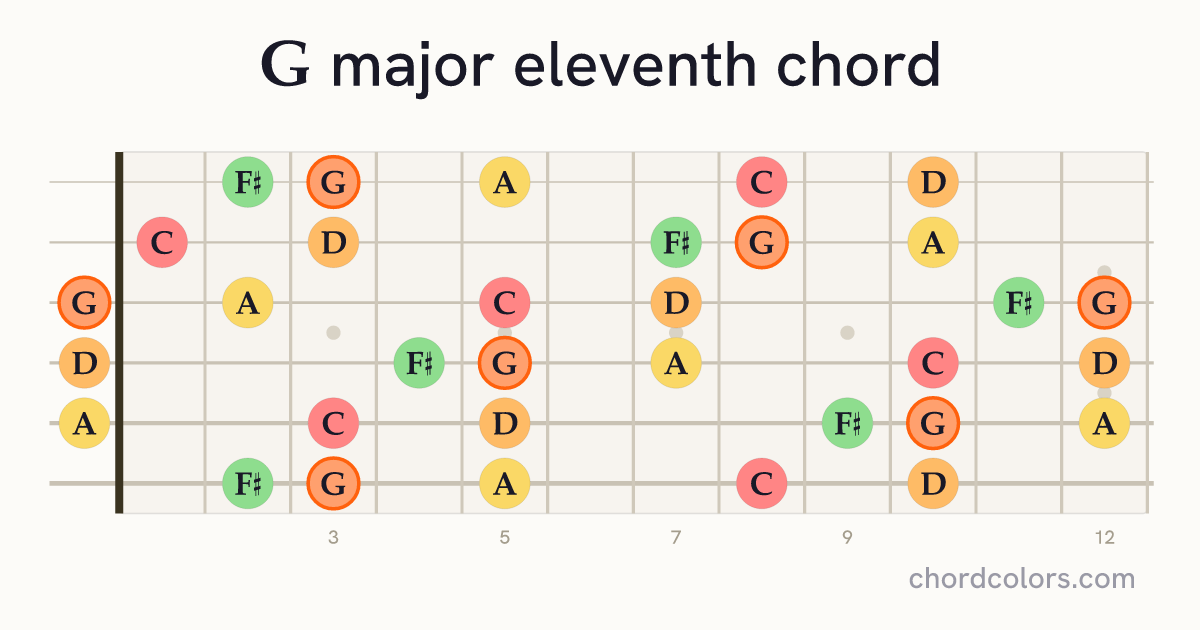Gmaj11 chord on guitar shown as colored note dots