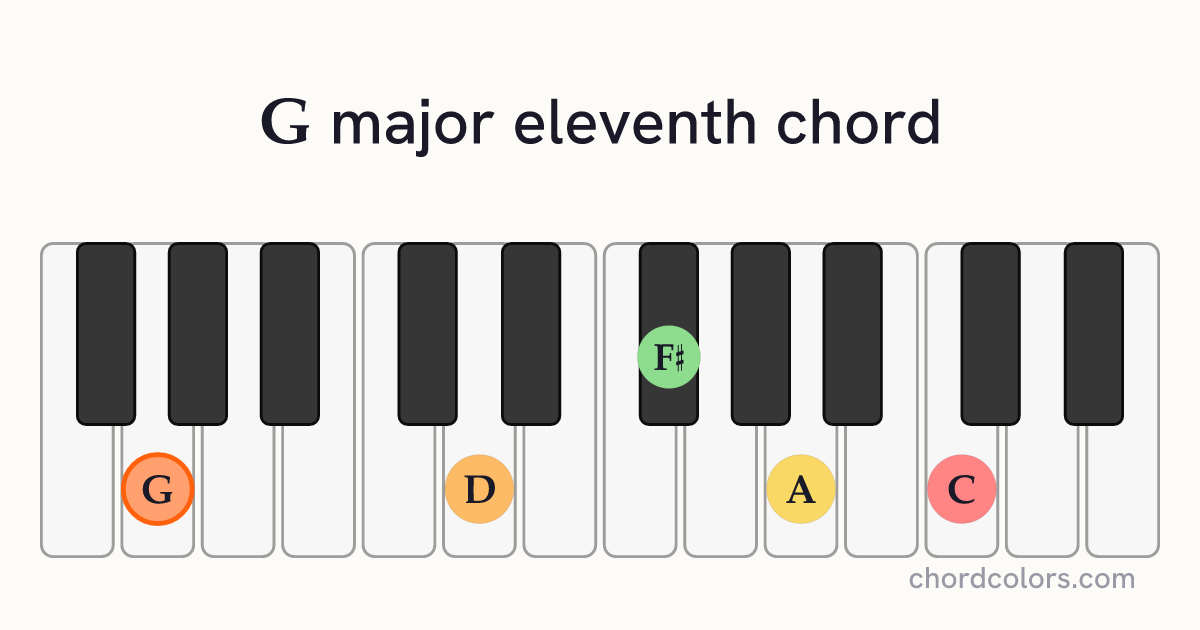 Gmaj11 chord on piano shown as colored note dots