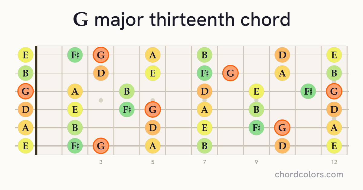 Gmaj13 chord on guitar shown as colored note dots