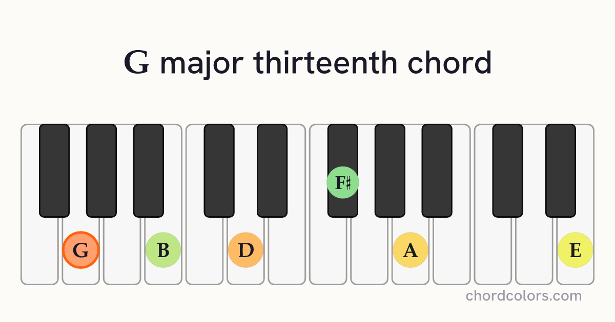 Gmaj13 chord on piano shown as colored note dots