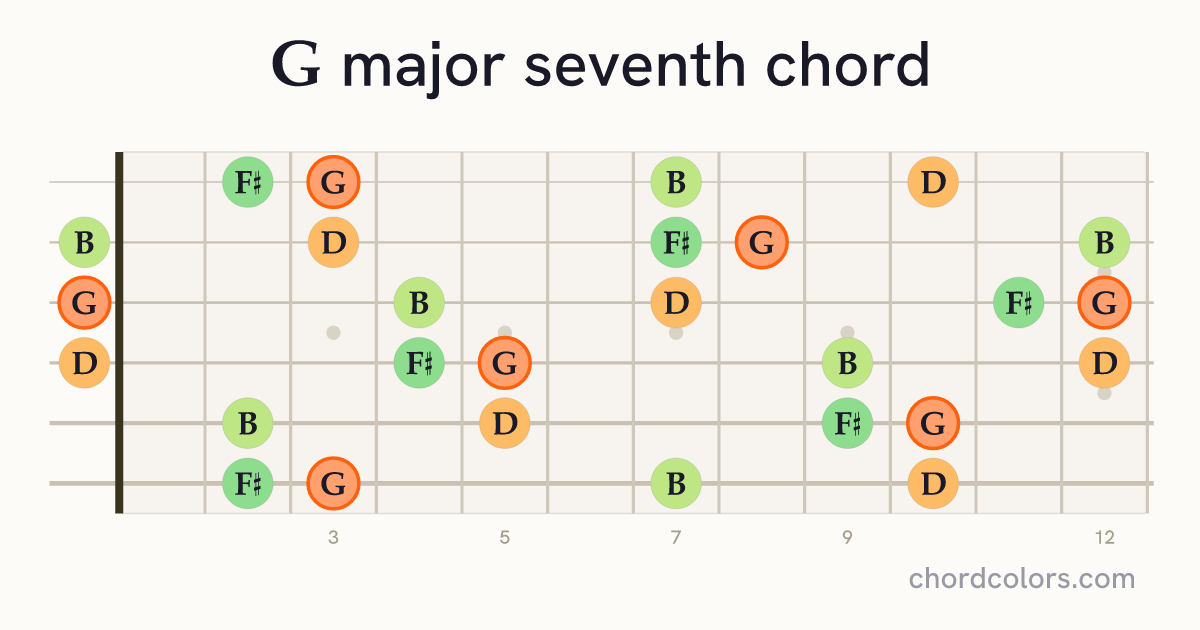 Gmaj7 chord on guitar shown as colored note dots