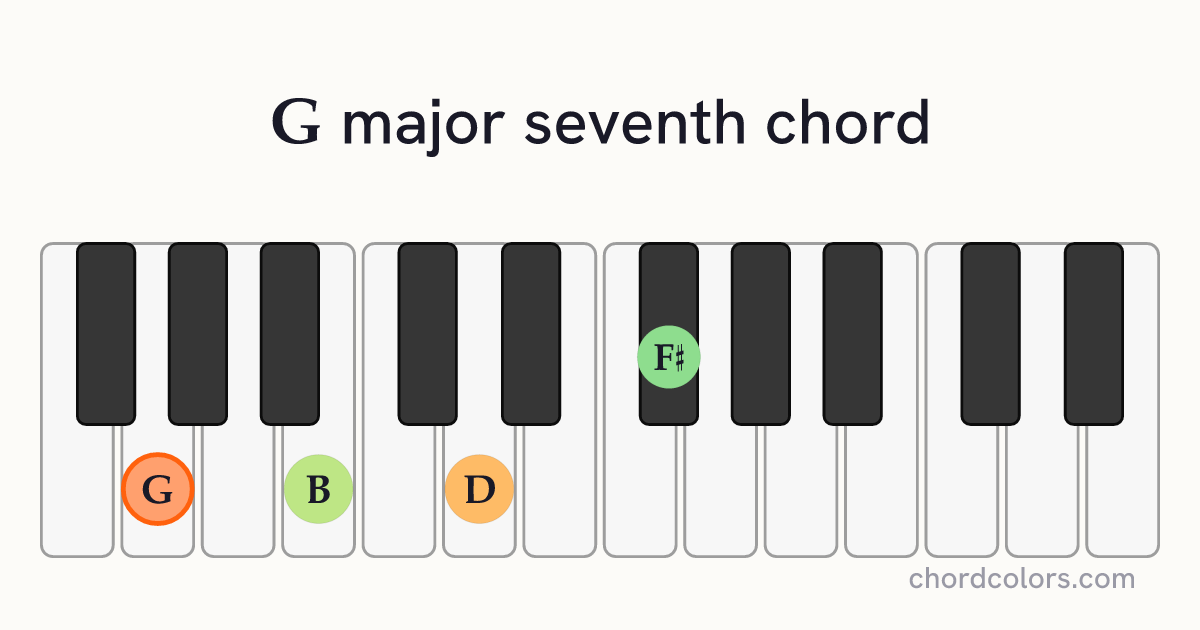 Gmaj7 chord on piano shown as colored note dots